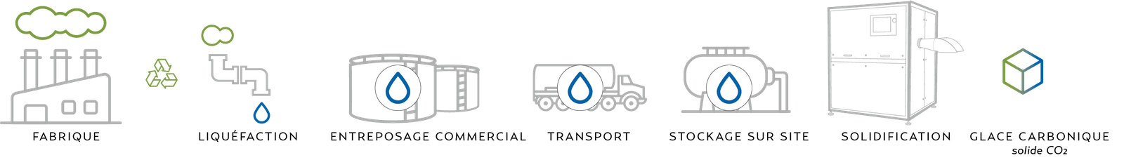 Wie Trockeneis aus recyceltem CO2 hergestellt wird.